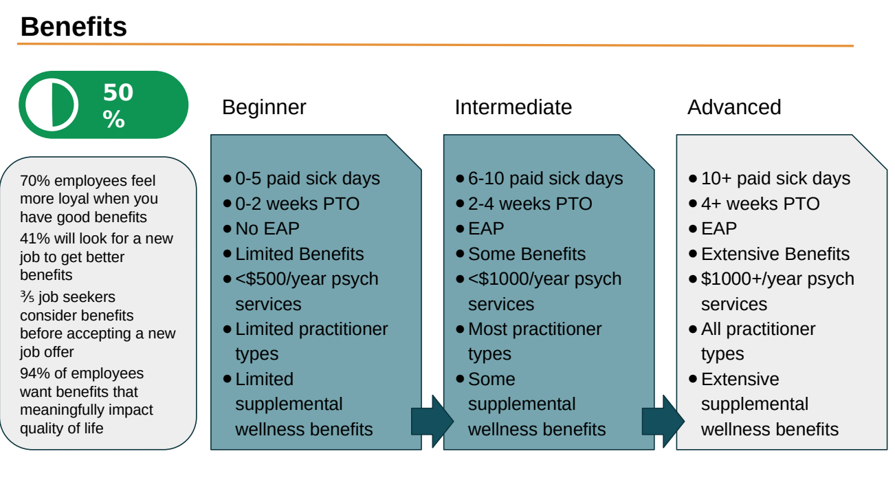 Low-fidelity concept sketch of the benefits maturity ladder, with Beginner, Intermediate and Advanced tiers each defined across seven dimensions such as sick days, paid time off, and psychological services coverage.