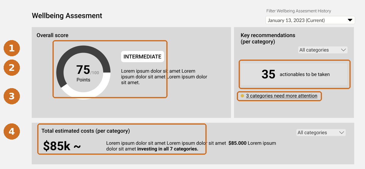 Design wireframe of the assessment dashboard, showing the overall score and maturity level, the count of outstanding actions, the categories needing attention, and the estimated cost.